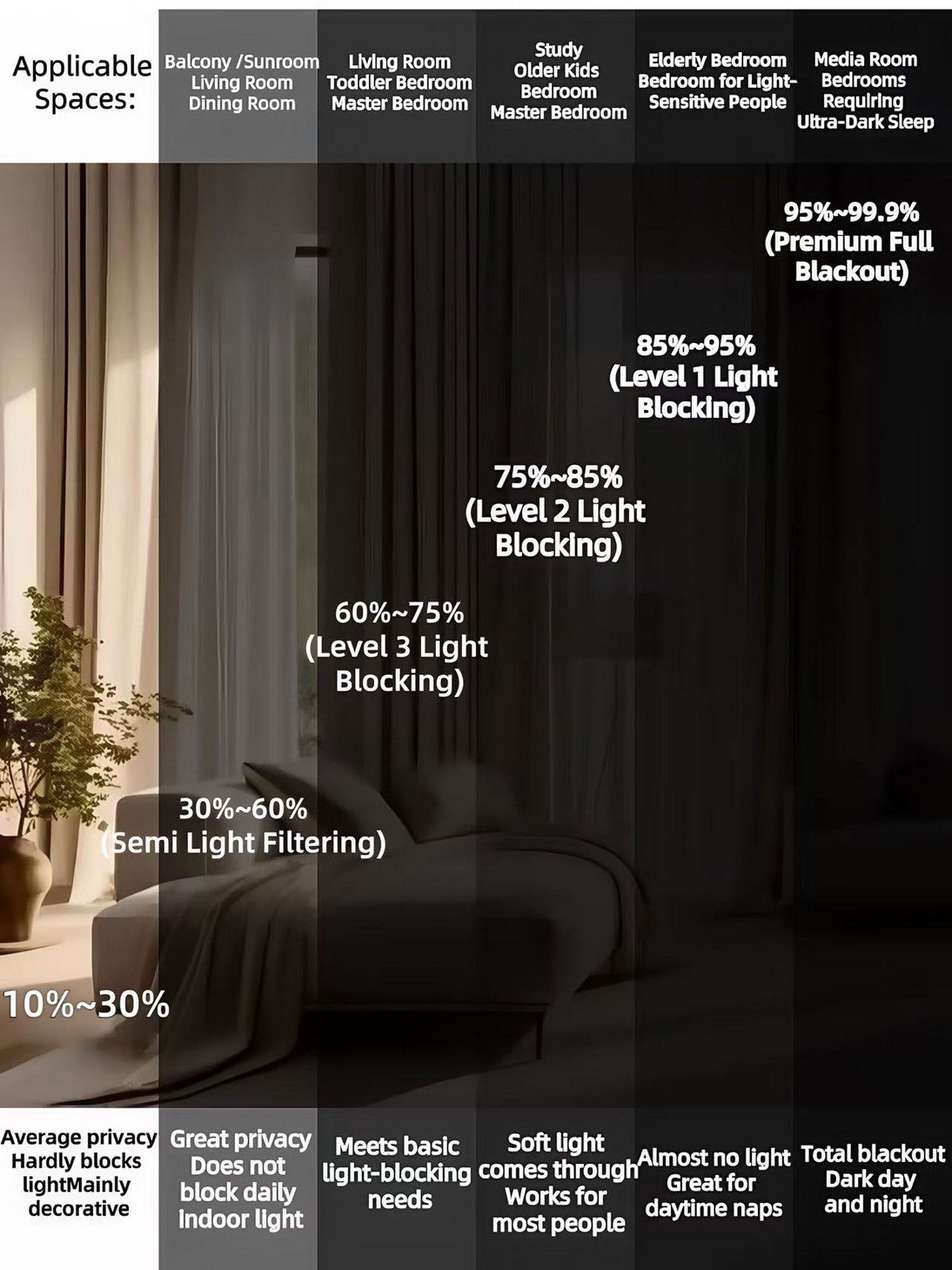 Reference chart of curtain blackout rates from sheer through premium full blackout.